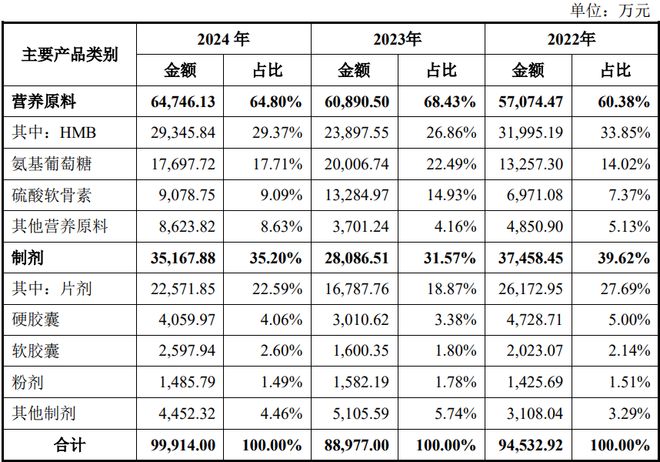 扎根运动健康赛道凭多元布局赢长远未来开元棋牌试玩HMB全球龙头技源集团：(图5)