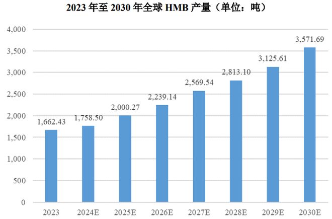 扎根运动健康赛道凭多元布局赢长远未来开元棋牌试玩HMB全球龙头技源集团：(图6)